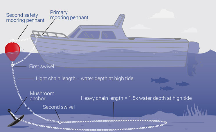 Mooring buoy diagram and mooring ball chain instructions