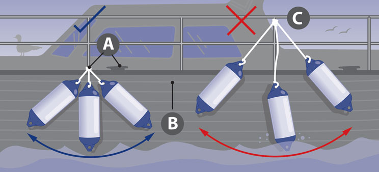 How to hang boat fenders